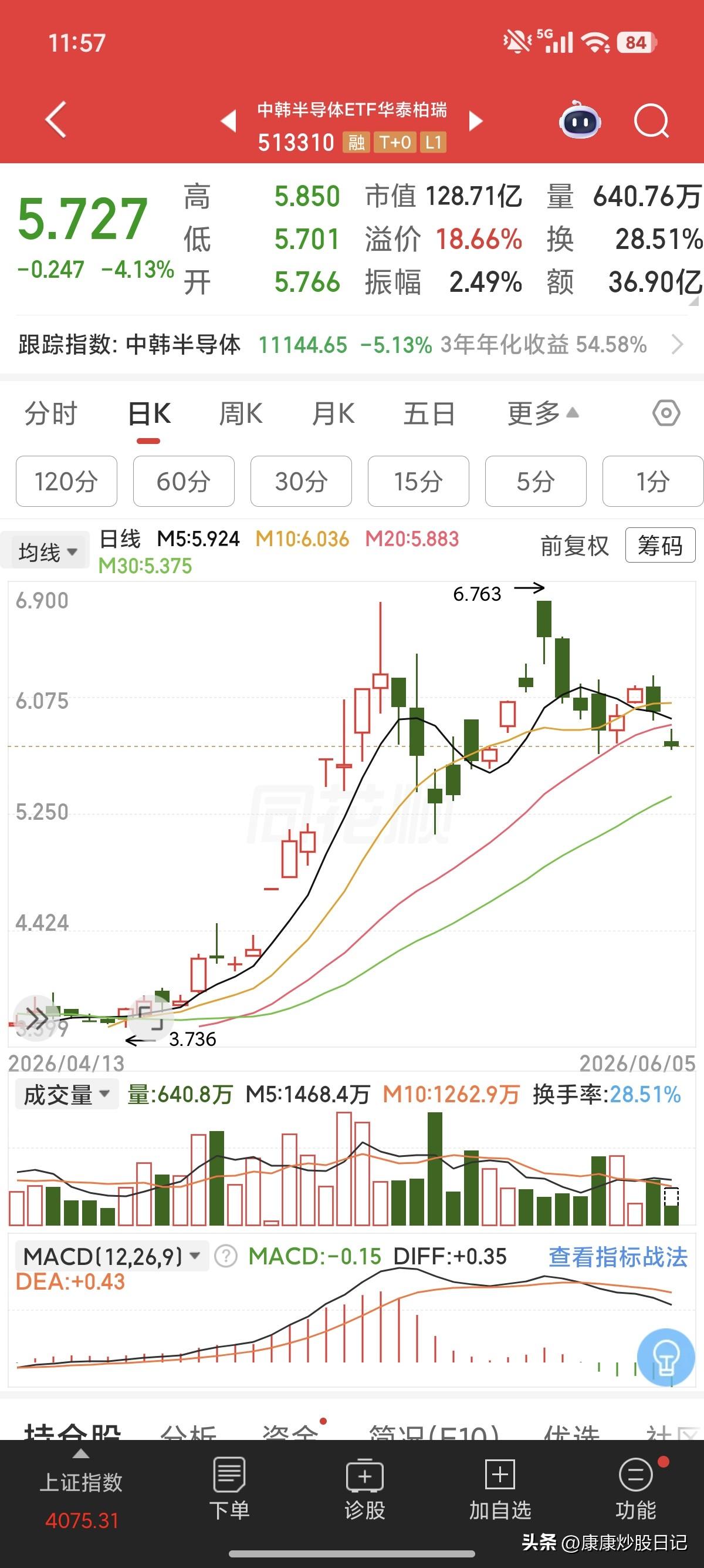 韩国股市突然崩了一下。高盛被打脸？
主要是半导体芯片巨头重挫。
本周三，高盛刚将