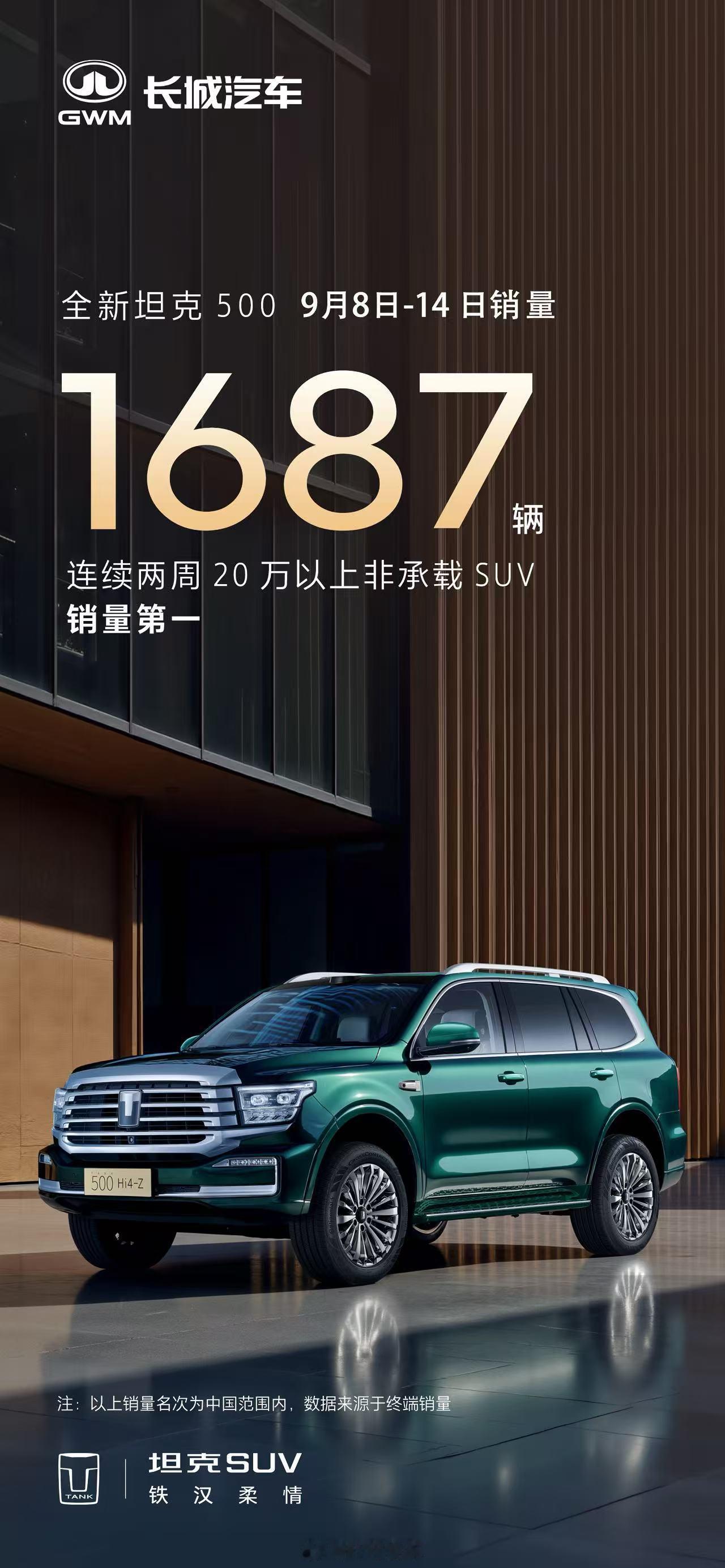 没有意外，全新坦克500，20w以上硬派越野销量第一！这种自己开辟赛道，自己当老