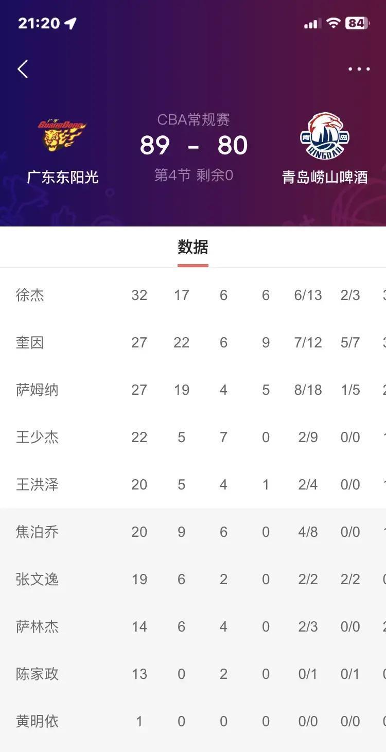广东队89-80掀翻三连胜的青岛，评论区直接炸锅：遇弱磨叽、遇强开挂，这队到底啥