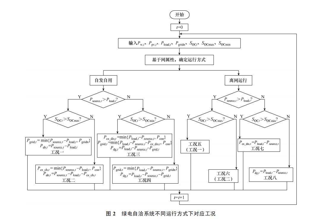 中国偏远地区能源供应的可靠性，已成为制约区域可持续发展的关键性难题。偏远区域虽普