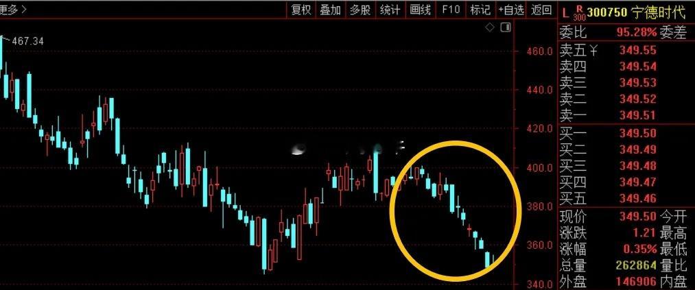 现在全A股都在宁德时代回购。自从7月24日抛出200亿~400亿重磅回购以来，喊