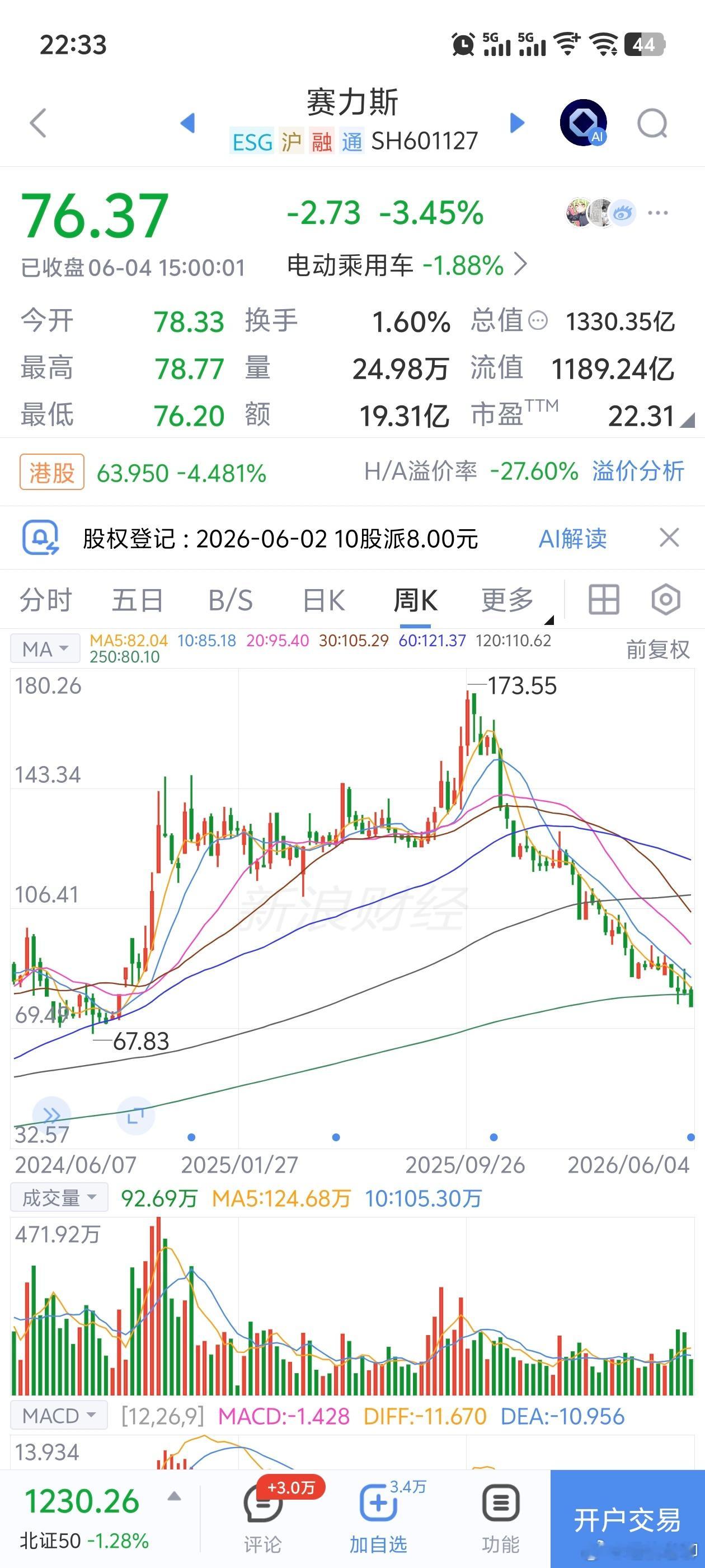 就算你的车再牛逼，卖的再好，在资本市场上，股价也是从哪来回哪去！赛力斯就是个例子