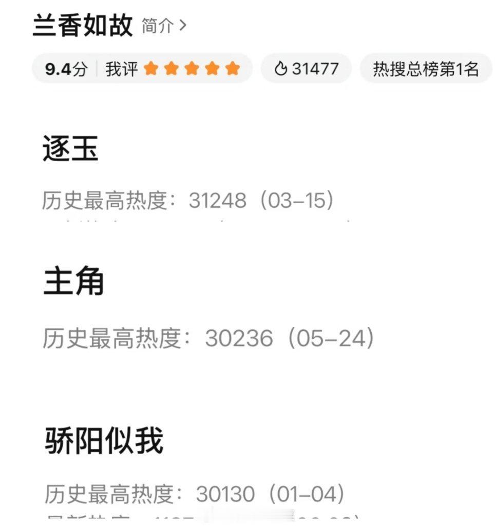 刚刚看了新的数字是31477，热度值这个数字是腾讯站内年冠了！们兰香如故好争气！