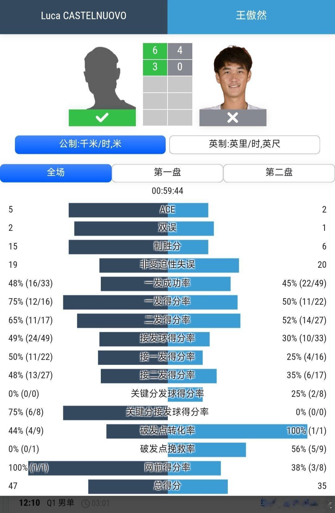 CH100无锡站🇨🇳资格赛第1轮持外卡参赛的王傲然🇨🇳4-6/0-3落后