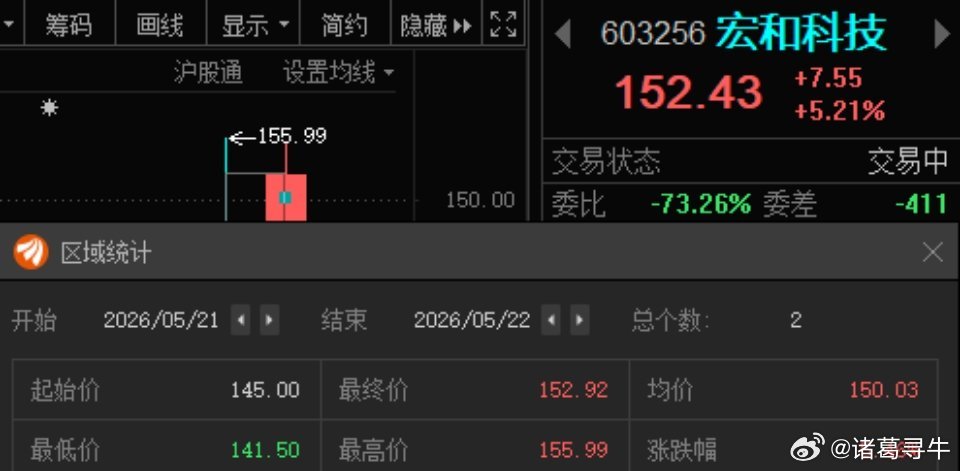 宏和科技603256📈T+1也有利润，在车上的朋友“153-154”附近继续高