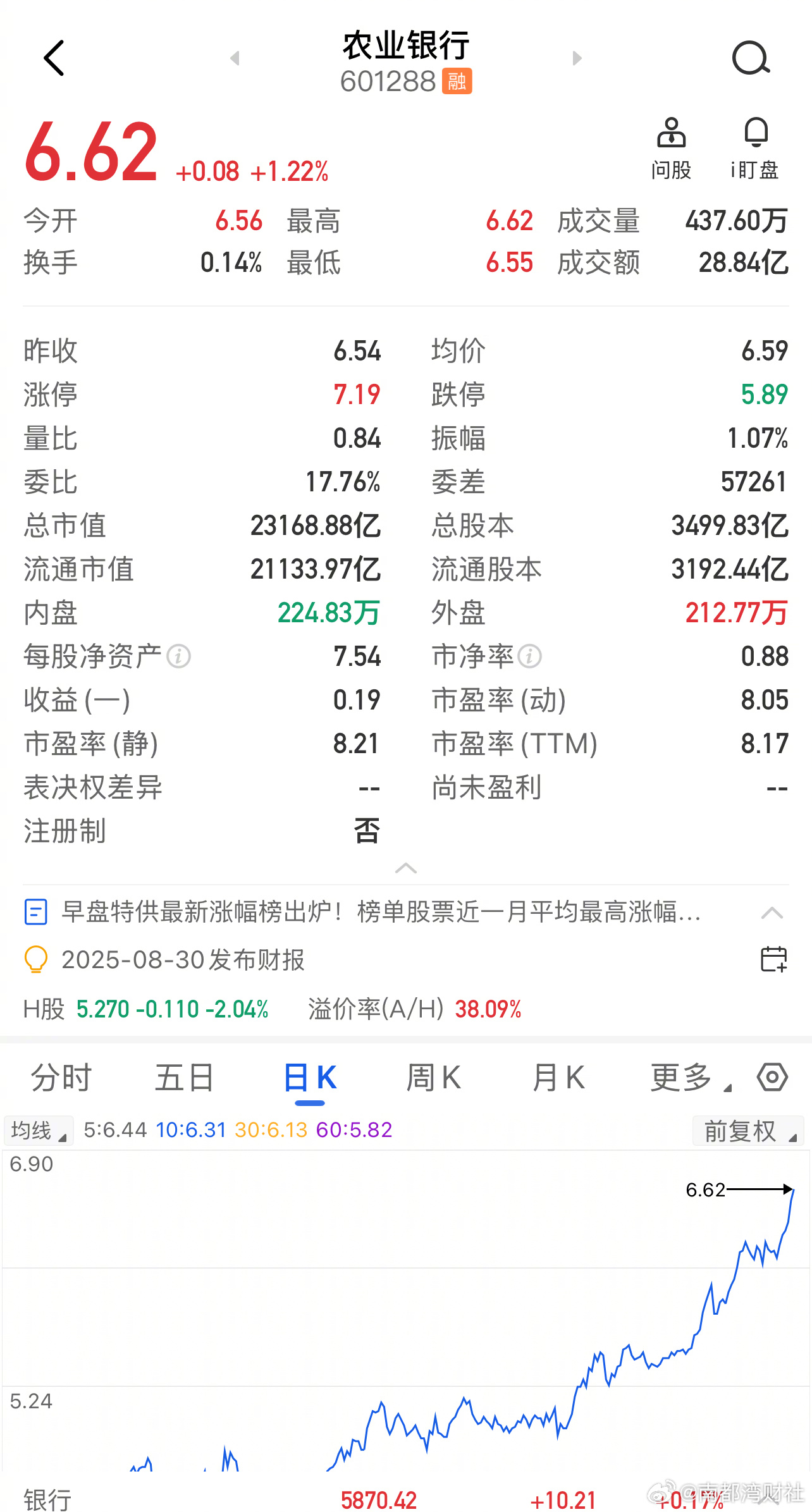 #农业银行首夺A股流通市值第一##农行流通市值首超工行# 【2.11万亿元！A股