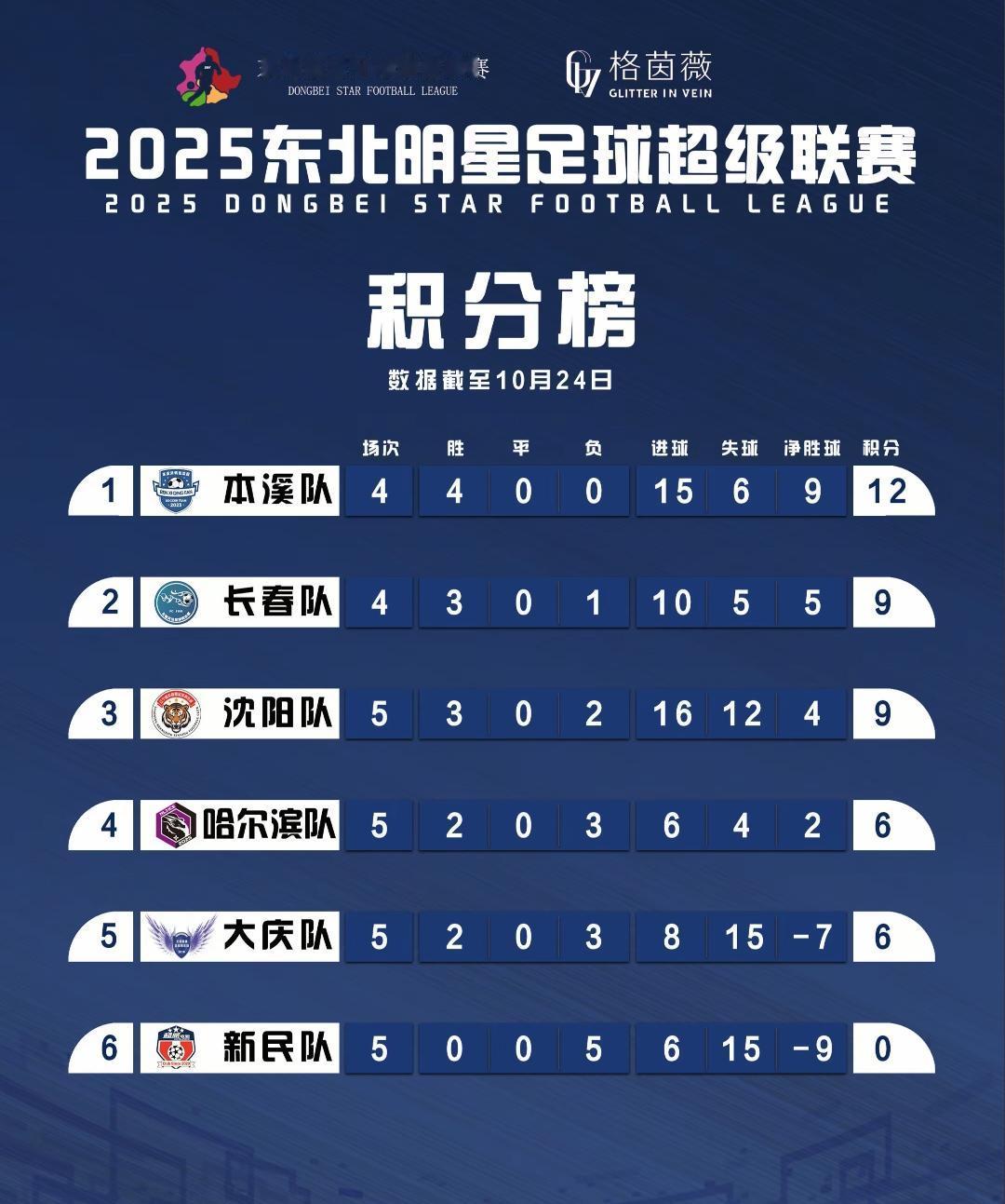 虽然在辽超联赛本溪输给大连，但是在东北足球超级联赛本溪队状态正佳，在少赛一场的情