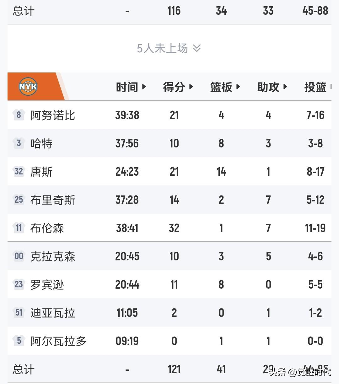 布伦森32+7
唐斯21+14
尼克斯胜鹈鹕