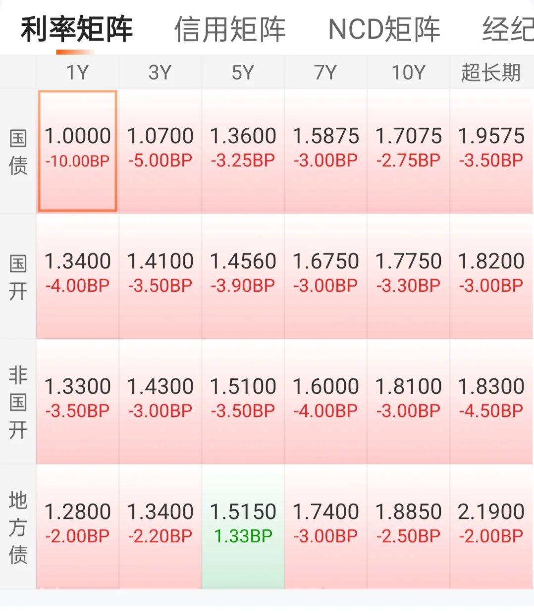 我的天呀，利率和信用这么晒太阳