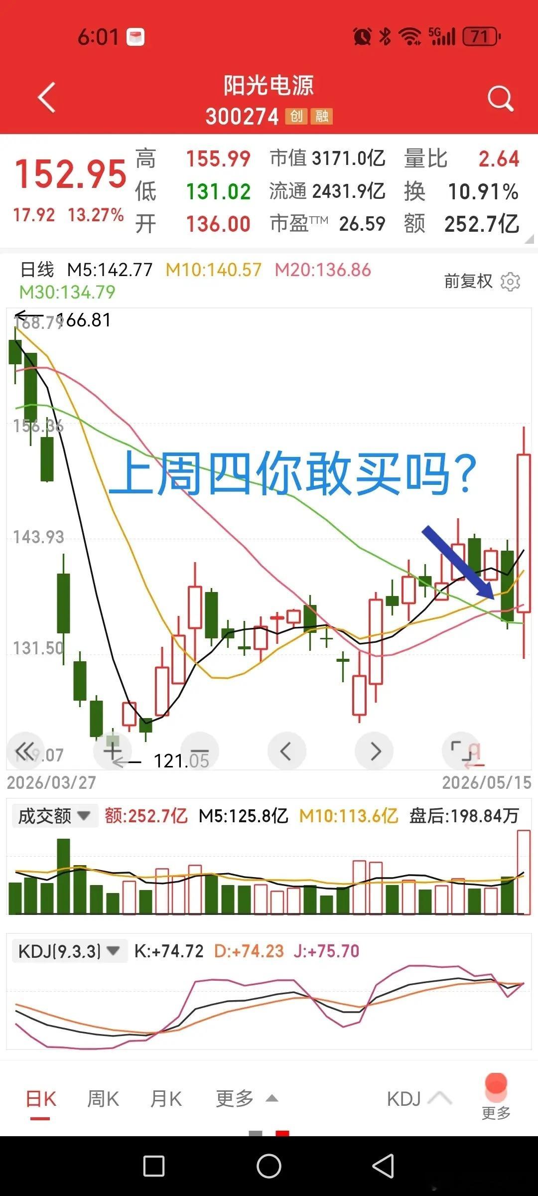 阳光电源，上周四你敢买吗？你咋个知道是洗盘呢？上周四大跌超5%，收盘跌穿20日均