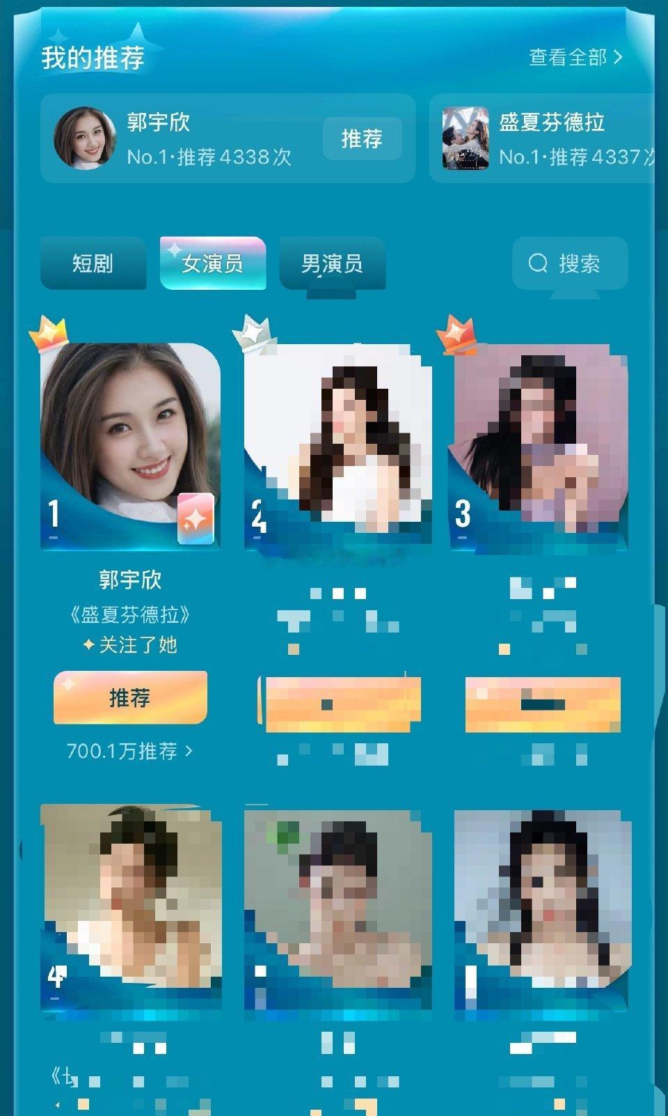 郭宇欣在2025红果年度大赏 演员个人推荐值突破700万，排名第一，第一阶段结束