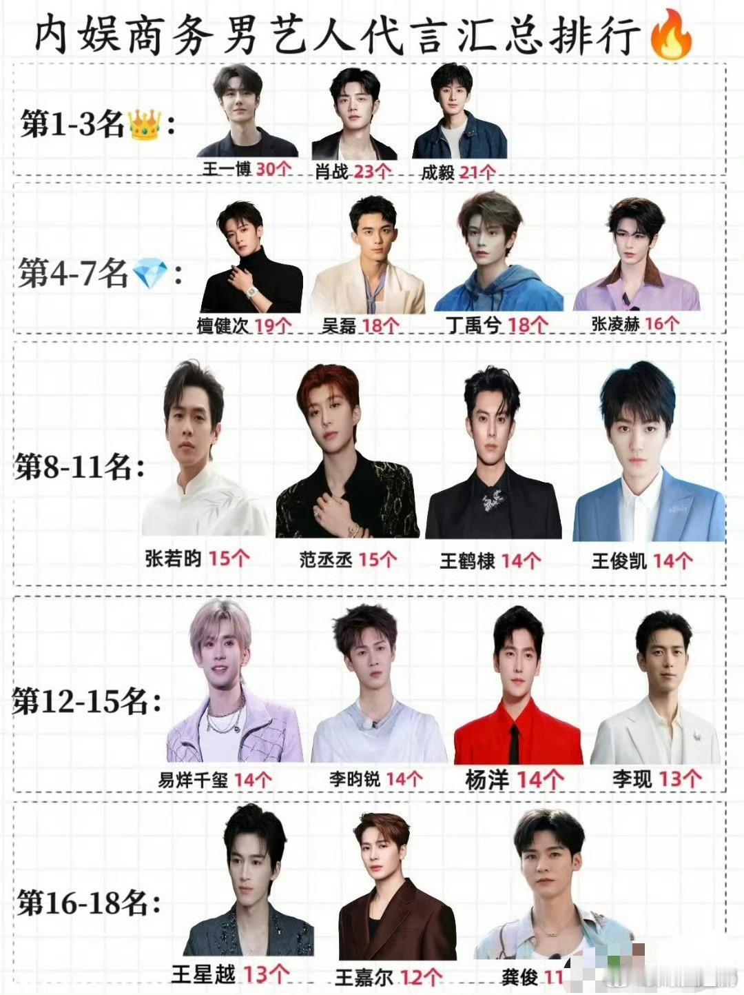 内娱男明星商务代言汇总，王一博，肖战，成毅商务代言位列前三 ​​​