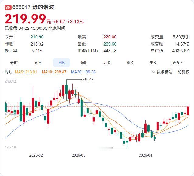 绿的谐波一季报炸裂：营收1.4亿大增42.96%，净利3263.41万大增61.