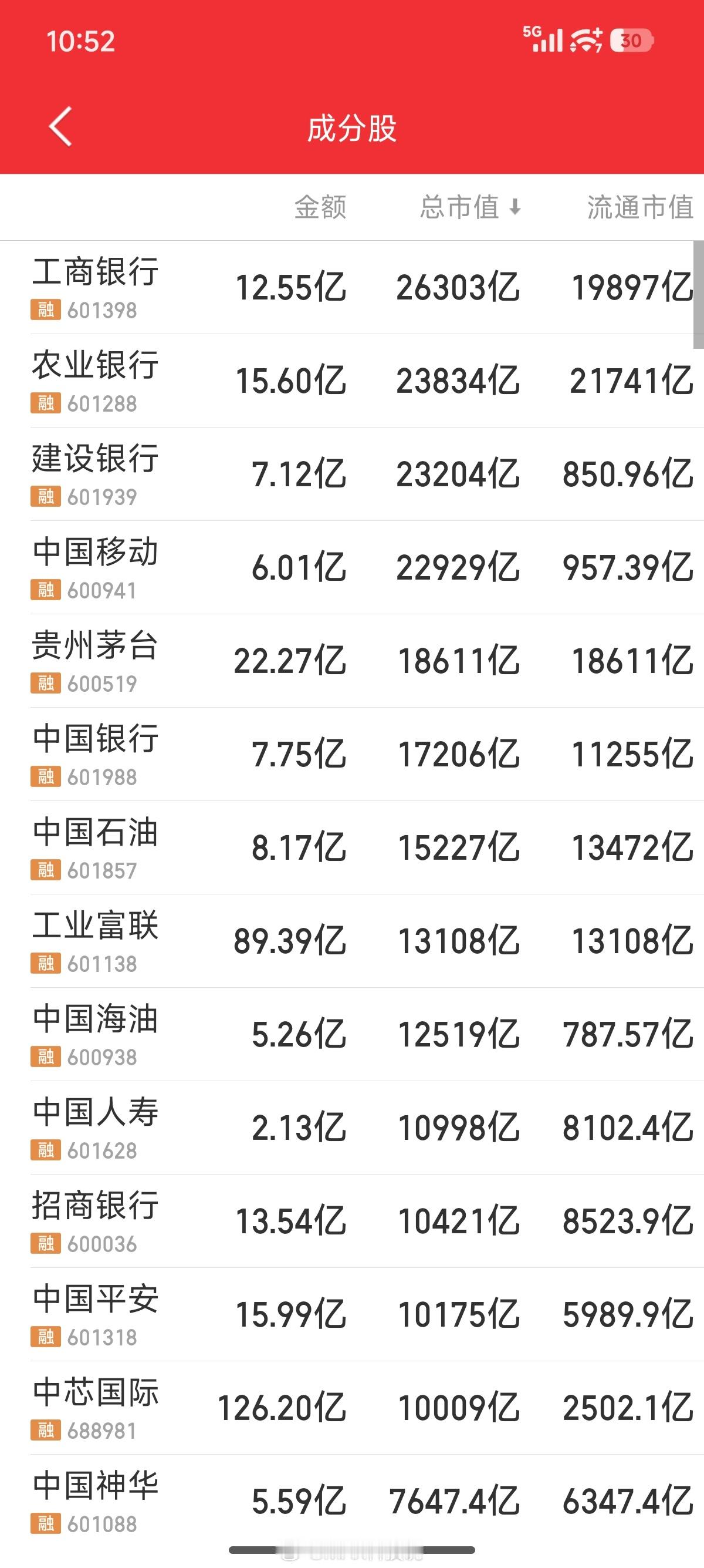 昨天曝光中芯国际在测试5nm工艺今天股价大涨，中芯国际市值突破1万亿 ​​​
