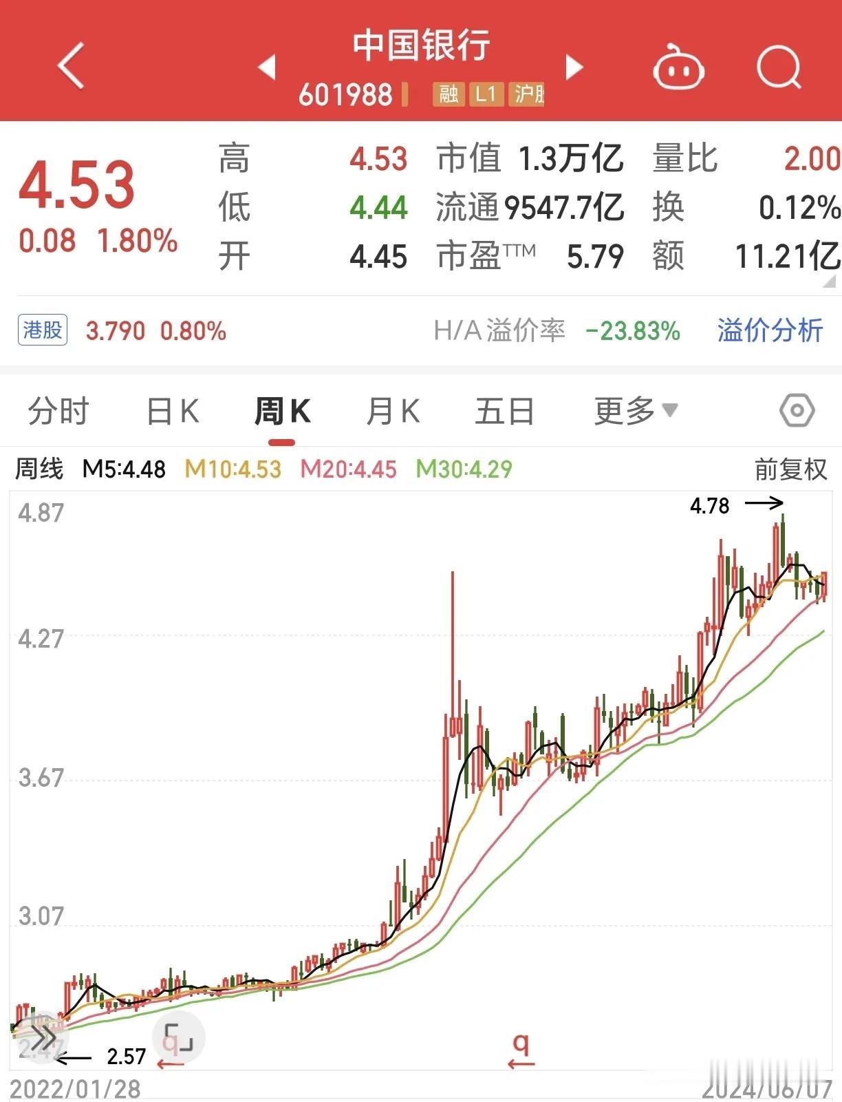 #中国银行# 银行是国家经济支柱产业，在投融资中起到关键支撑作用，近两年银行股长