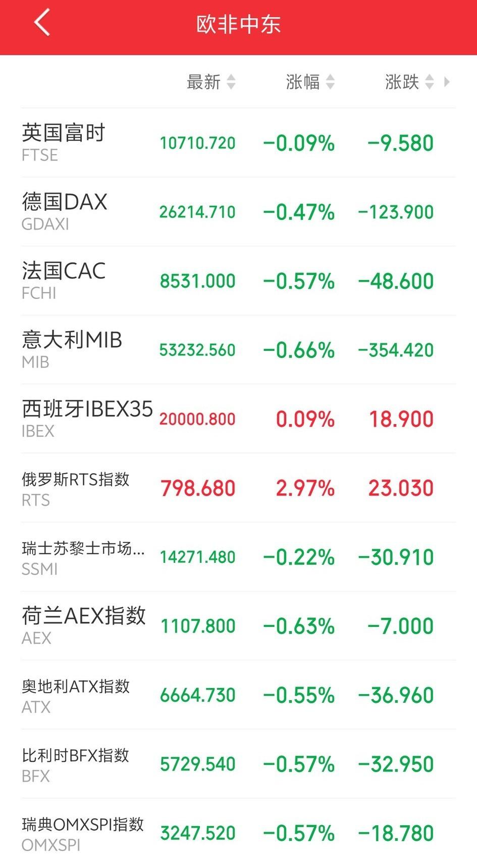 明天，恐怕又要傻眼了吧！

傍晚，外盘又开始作妖了！欧非中东市场主要指数开盘后集