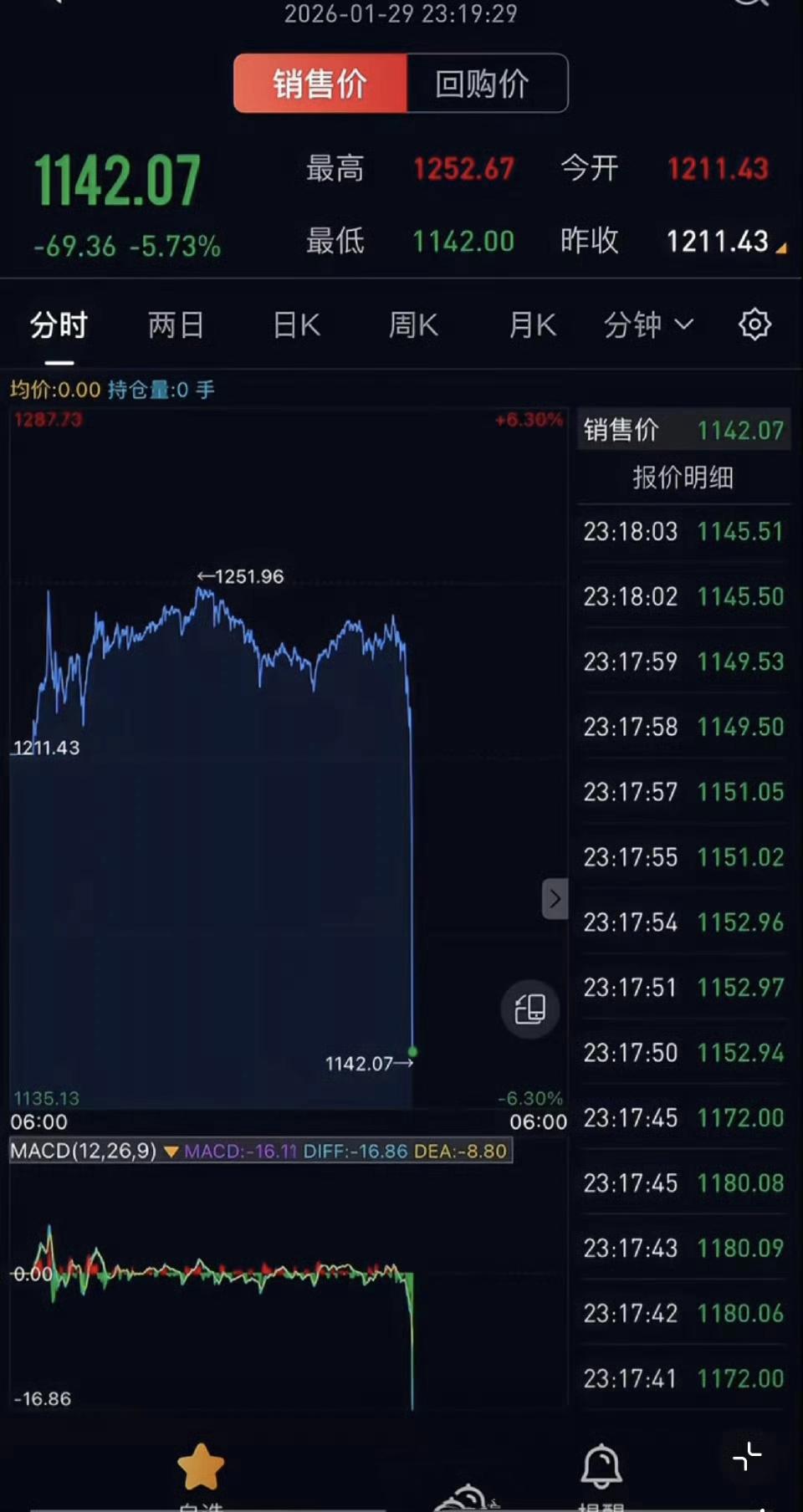 黄金一夜暴跌5%，是牛回头还是泡沫破裂？

昨日，黄金市场经历“惊魂半小时”：金