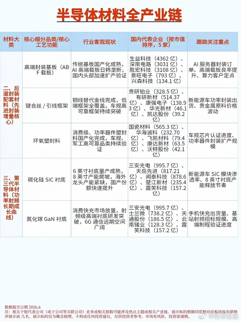 半导体材料全链条梳理：国产替代进入攻坚期，三条主线迎来业绩兑现在芯片制造环节，设