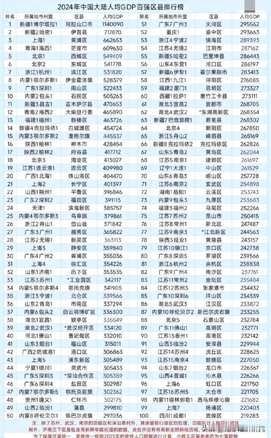 2024中国大陆百强区县市人均GDP排名情况，图片里属于2024年我国大陆百强区