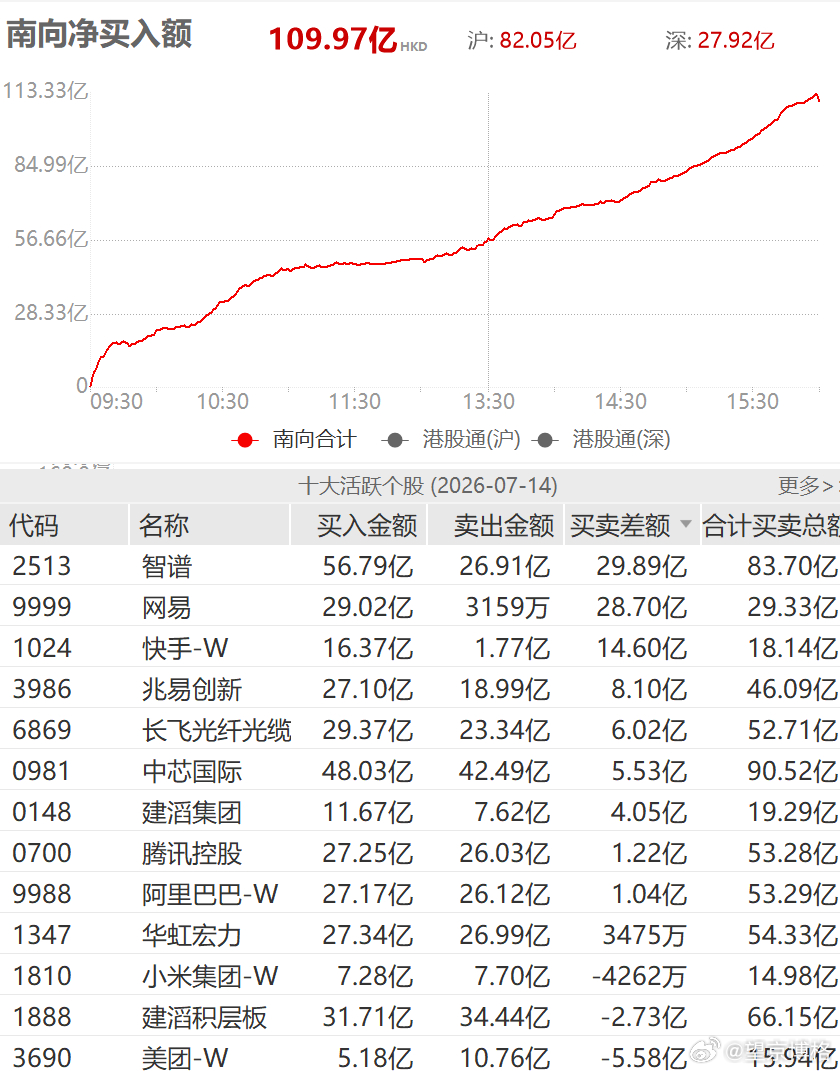 南向资金现在最爱智谱了A股暴力拉升原因