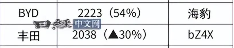 比亚迪电动车销量在日本同比增长54%，达到2223辆，首次超过了丰田（2038辆