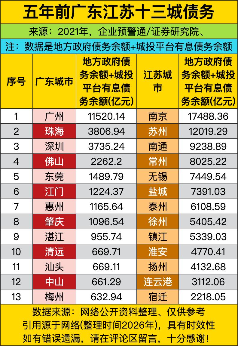 五年前，南京以1.74万亿的规模直接霸榜榜首，把同省的苏州都压了一头。不少人之前