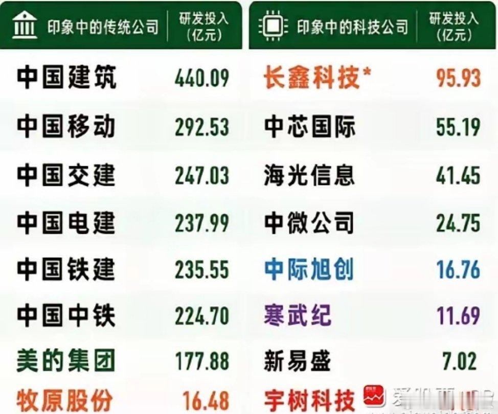 今天热议的一个话题，宇树科技研发费用比养猪的牧原还低！而且低的不是一点，2025