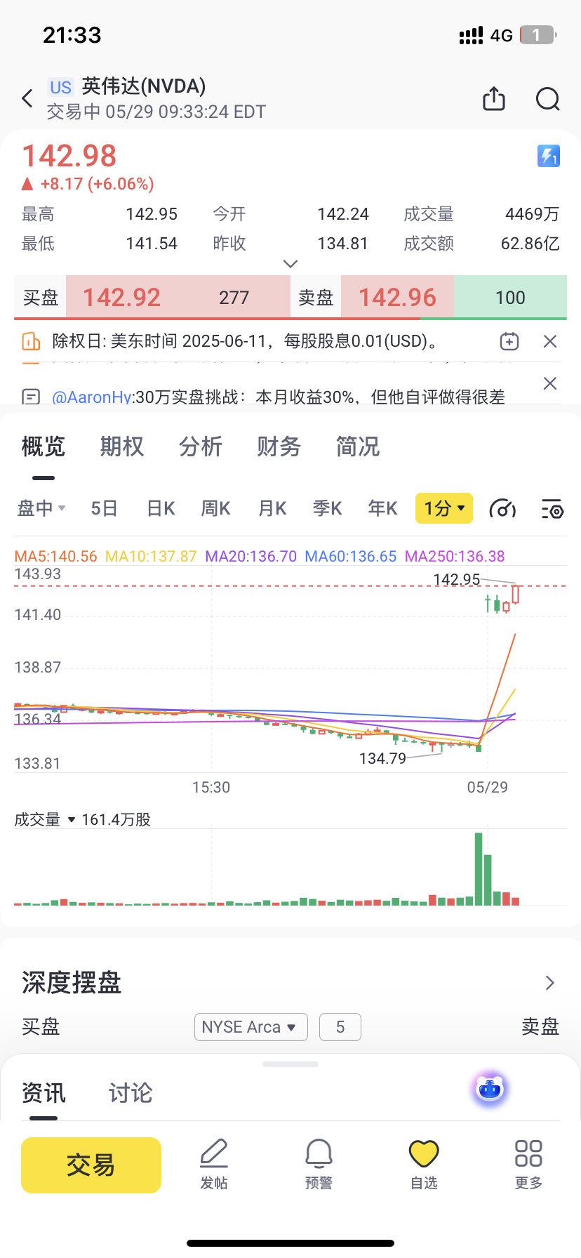 达爷瞄了三分钟 分歧不大 拐头往上 ​​​