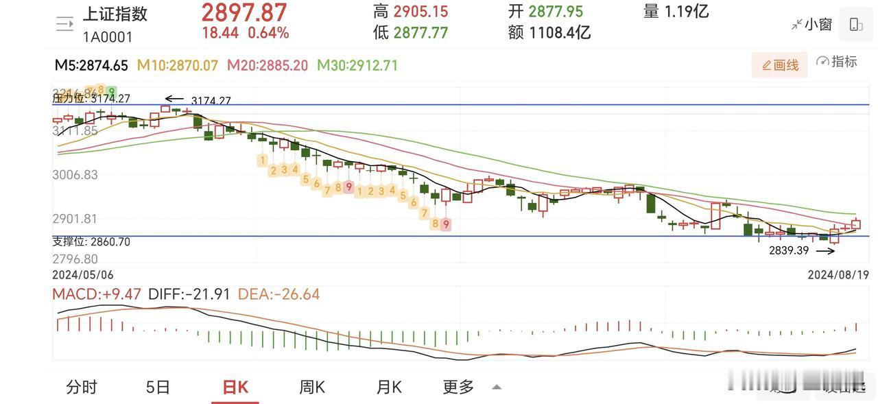 冲高减仓，稍微放了点量。要是普通的时候，放了点量就还能玩。但这是阴跌不止中的小反