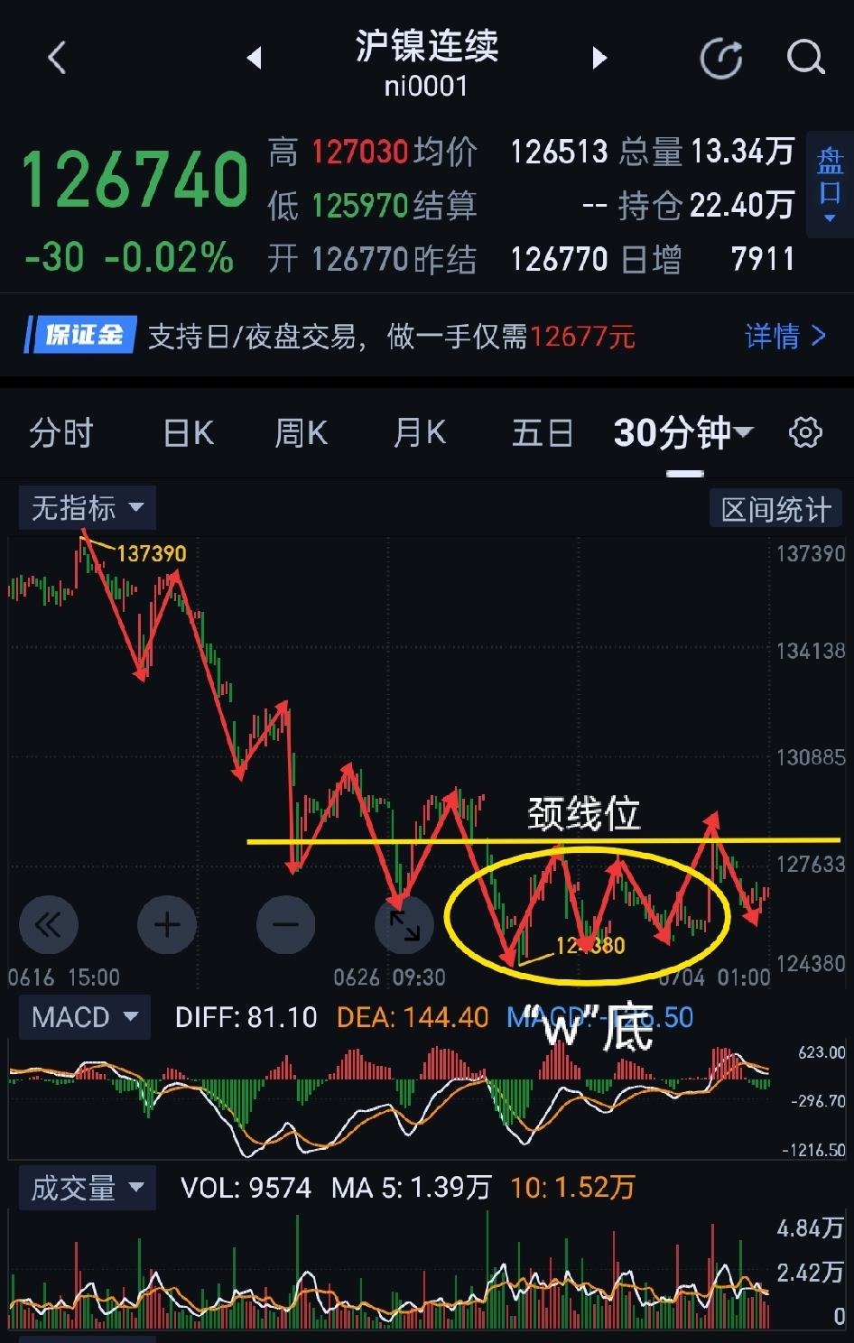 沪镍周评，阶段底部呈现，价格有望进一步上扬。                  