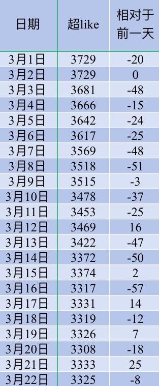 吴宣仪wxy吴宣仪有戏 昨天的超喜欢和发萜和今天的超喜欢底数就都在这里了