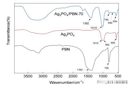 利用PBN的优秀性，提高Ag3PO4材料光催化性能
与其他二维材料相比，PBN在