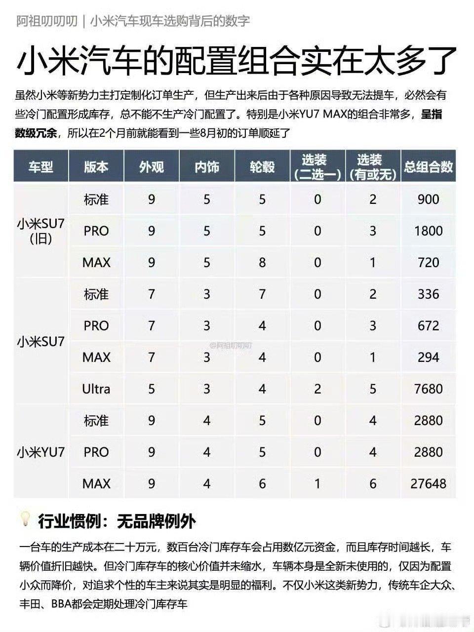 但凡开过餐馆的都知道，菜品越多越容易亏损，因为要囤菜，但是有可能浪费小米这么多选