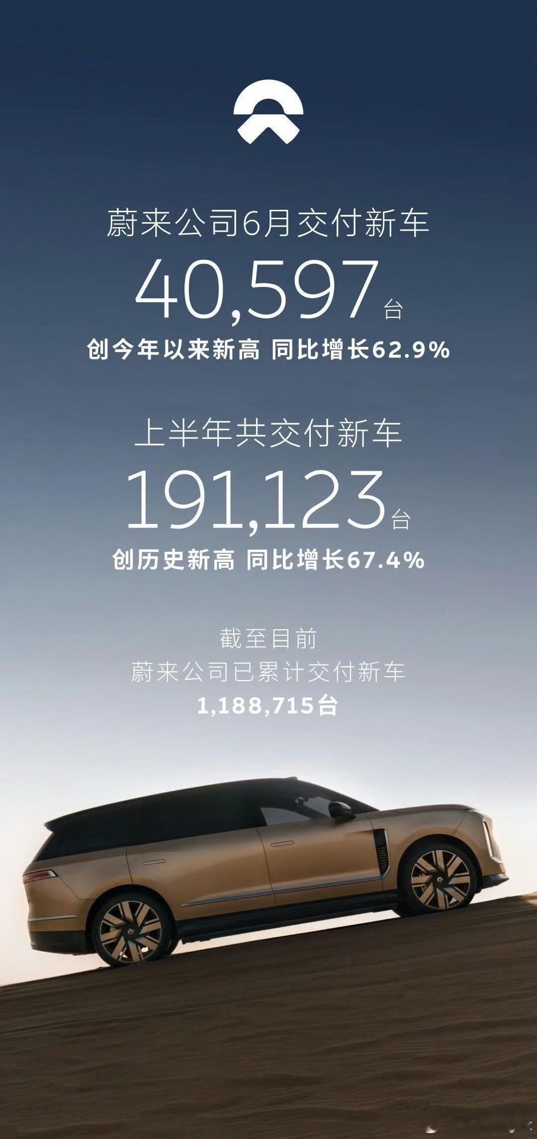 蔚来 6 月交付 40597 辆，创今年新高！这回蔚来真的是好起来了。蔚来汽车6
