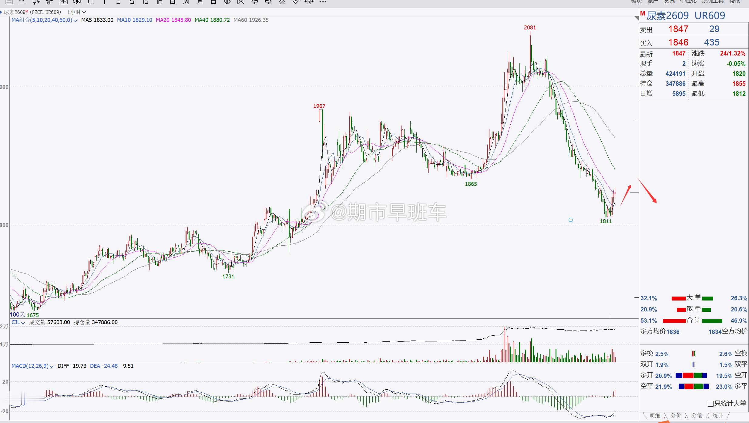 【尿素2609】尿素关注1800一带，建议短线跟进！尿素日内伴随着反弹调整，但是