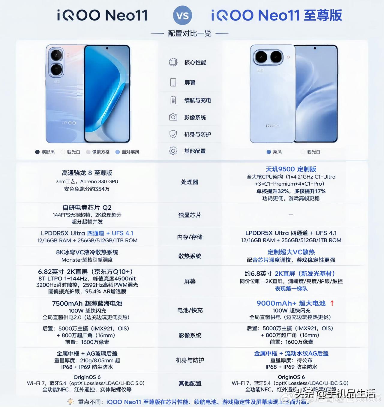 iQOO Neo11至尊版核心配置汇总：

6.8英寸的国产2K直屏，采用新发光