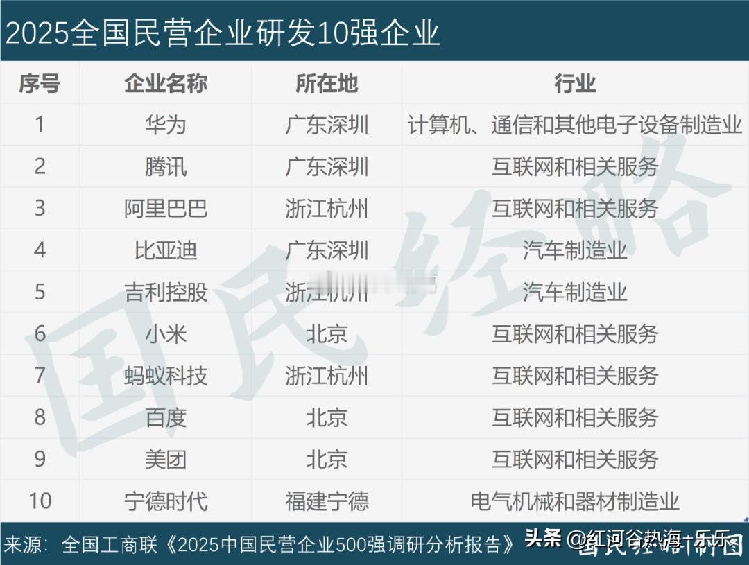 民企研发五强企业，深企霸占三席，华为、腾讯、比亚迪强势登榜。