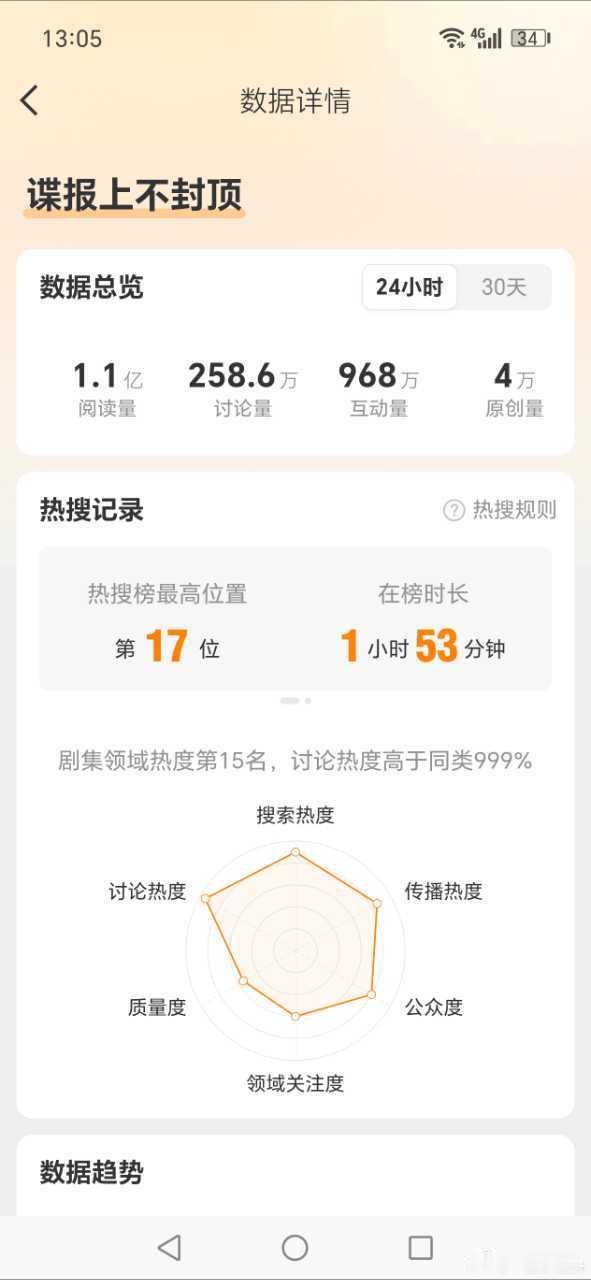 肖战的剧热度真的好强！谍报上不封顶上榜不到2小时阅读了1.1亿！剧粉都在期待🤩