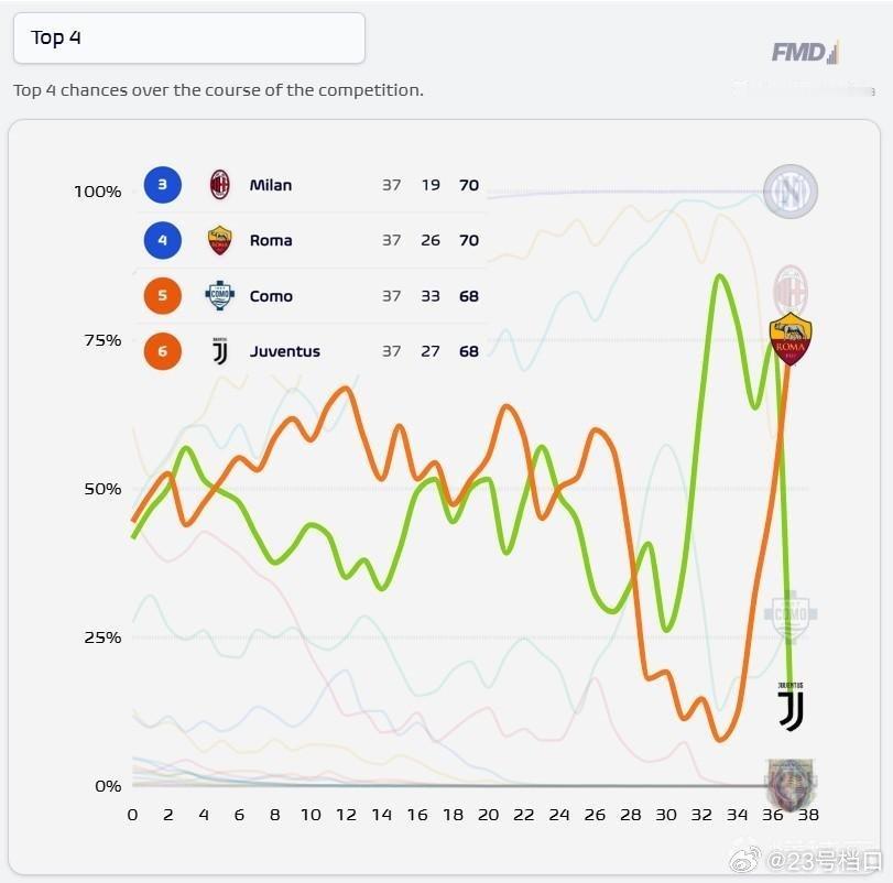 【数据📊】数据机构Football Meets Data的预测，联赛第37轮过