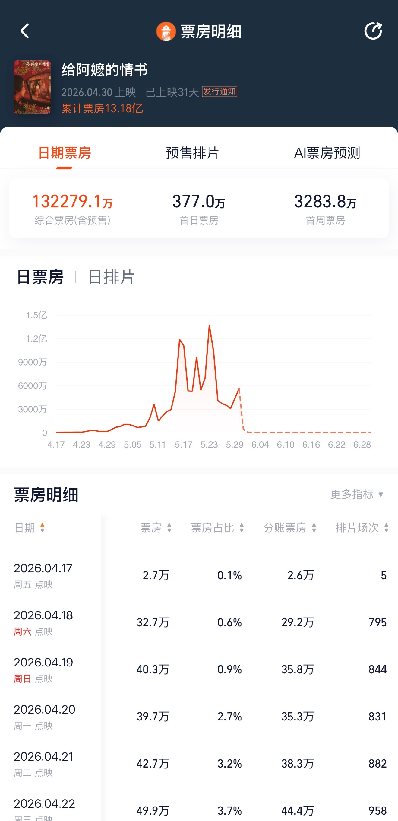给阿嬷的情书票房破十三亿温情满屏的影片斩获13亿票房，动人故事戳中无数观众心底柔