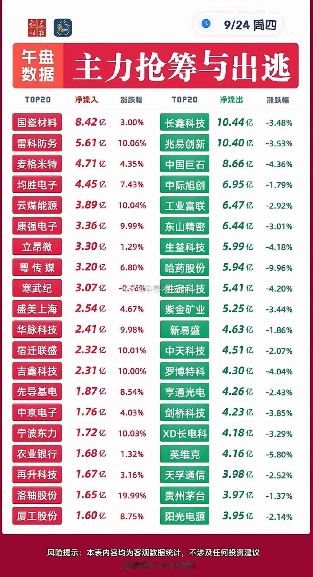 9月24日主力资金抢筹与出逃个股，今天股市大起大落，小心投资！ ​​​