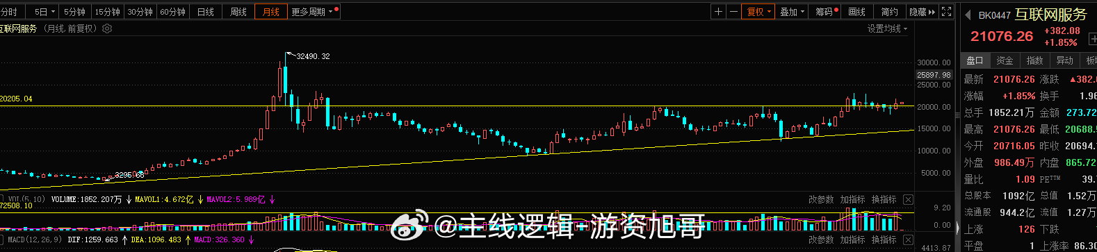 互联网这块旭哥的逻辑不变20000点站稳继续看23000-25000点，机会很多