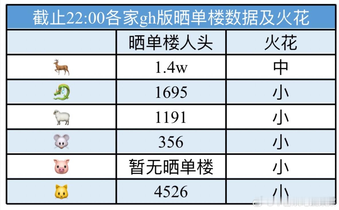 tg截止22:00各家gh版晒单数据及火花 