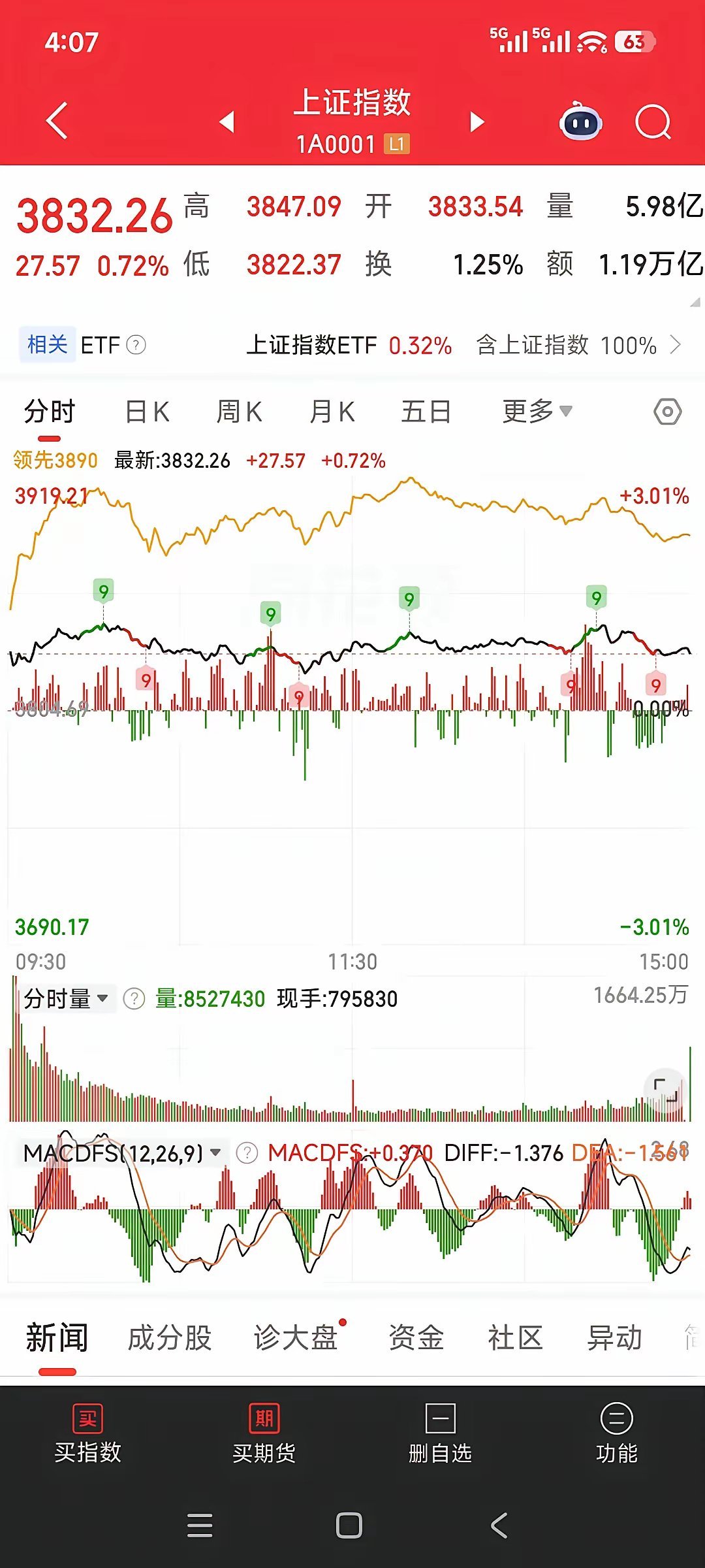 昨晚外围科技股大涨，韩国也涨了18个点，咱大部分科技股居然高开低走，很多人看不懂
