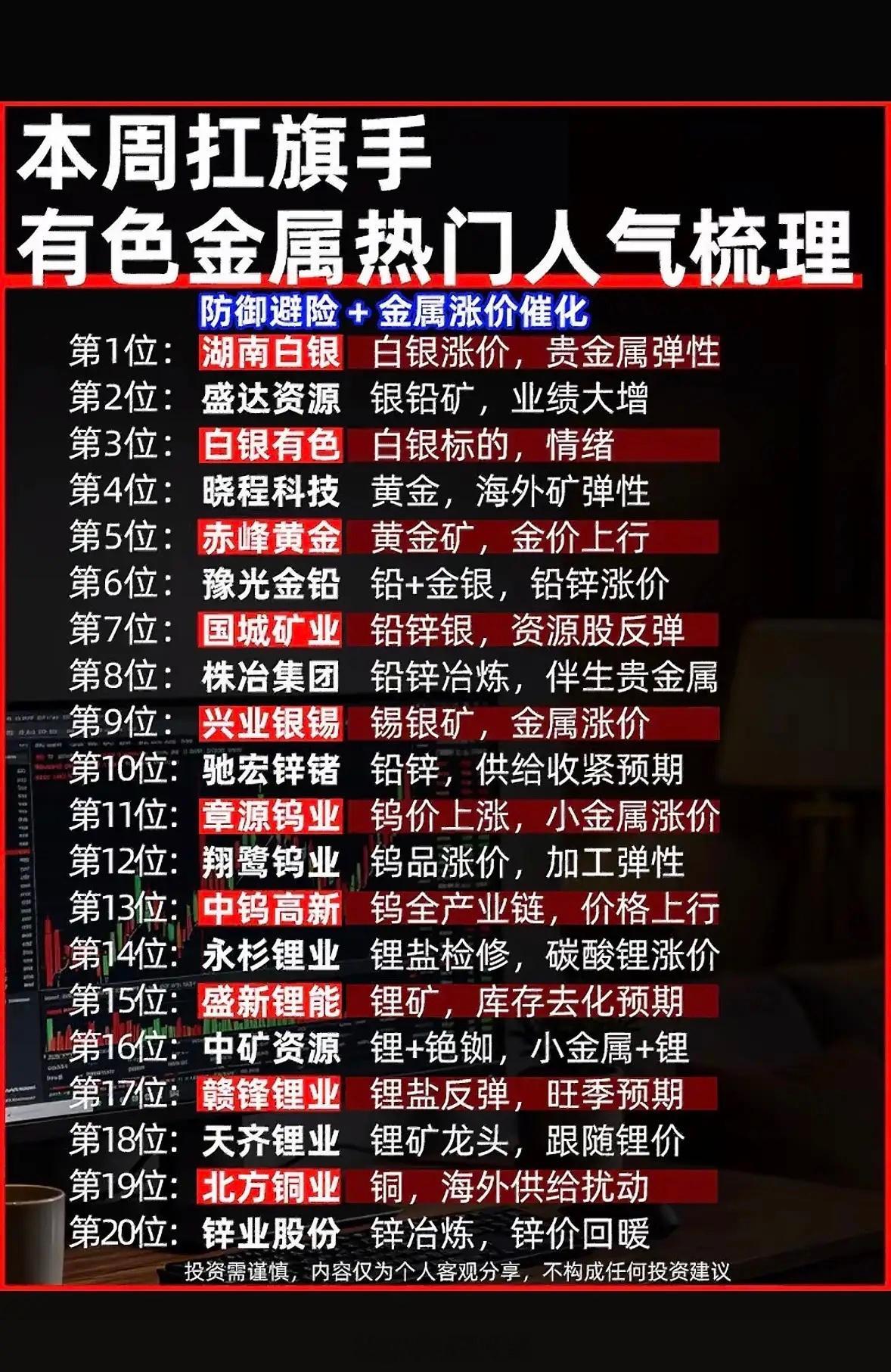 本周有色金属股票排行榜出炉！本周有色金属股票排行榜出炉啦，这可太让人关注了。在排