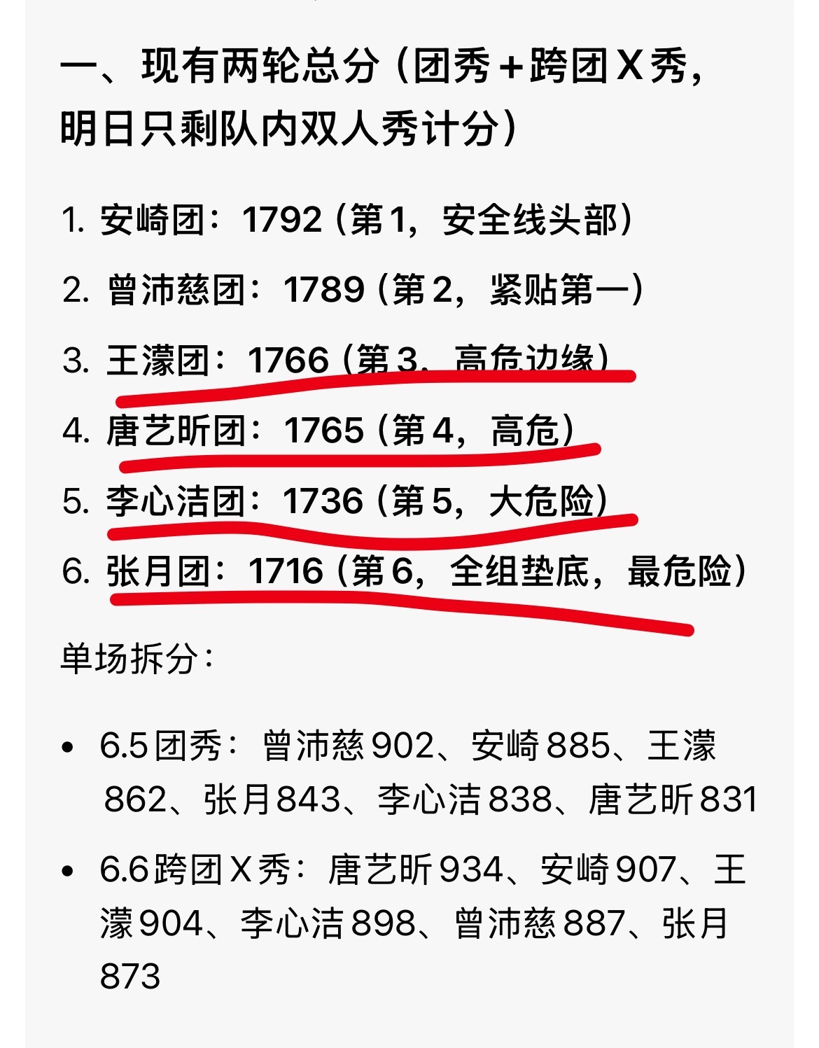浪姐排名 这规则我靠明天要淘汰四个人？6个团，排名靠后的四个队伍各淘汰一个末位 
