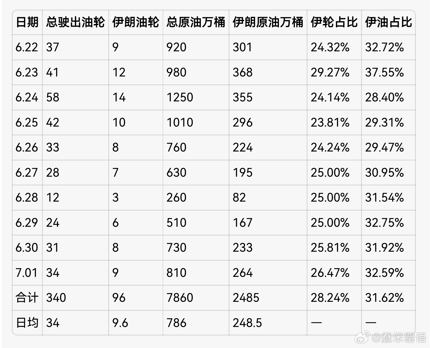 近10日霍尔木兹海峡驶出油轮340艘，其中伊朗96艘，运出石油总量占31.6%。