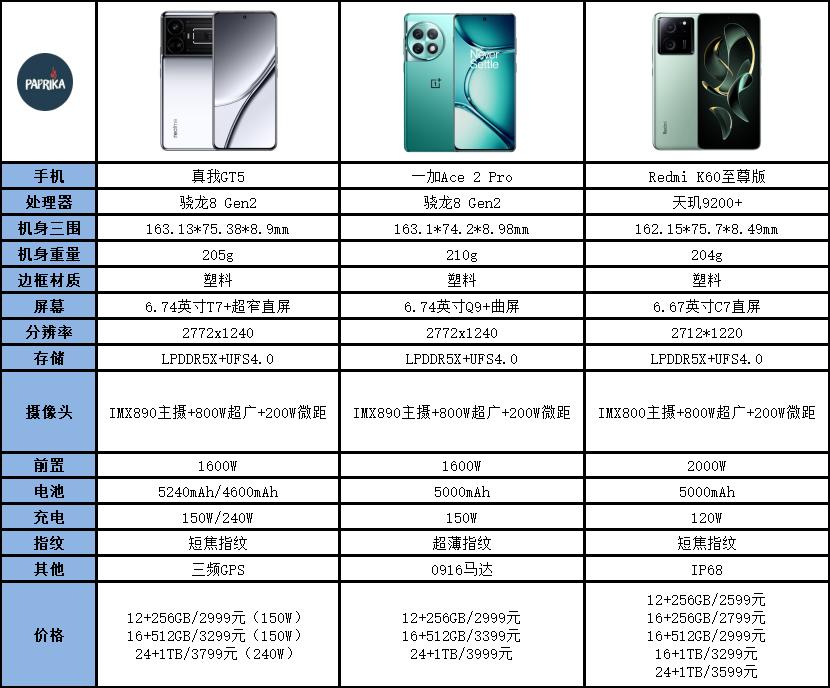 真我GT5对比一加Ace 2 Pro、Redmi K60至尊版

真我GT5的优