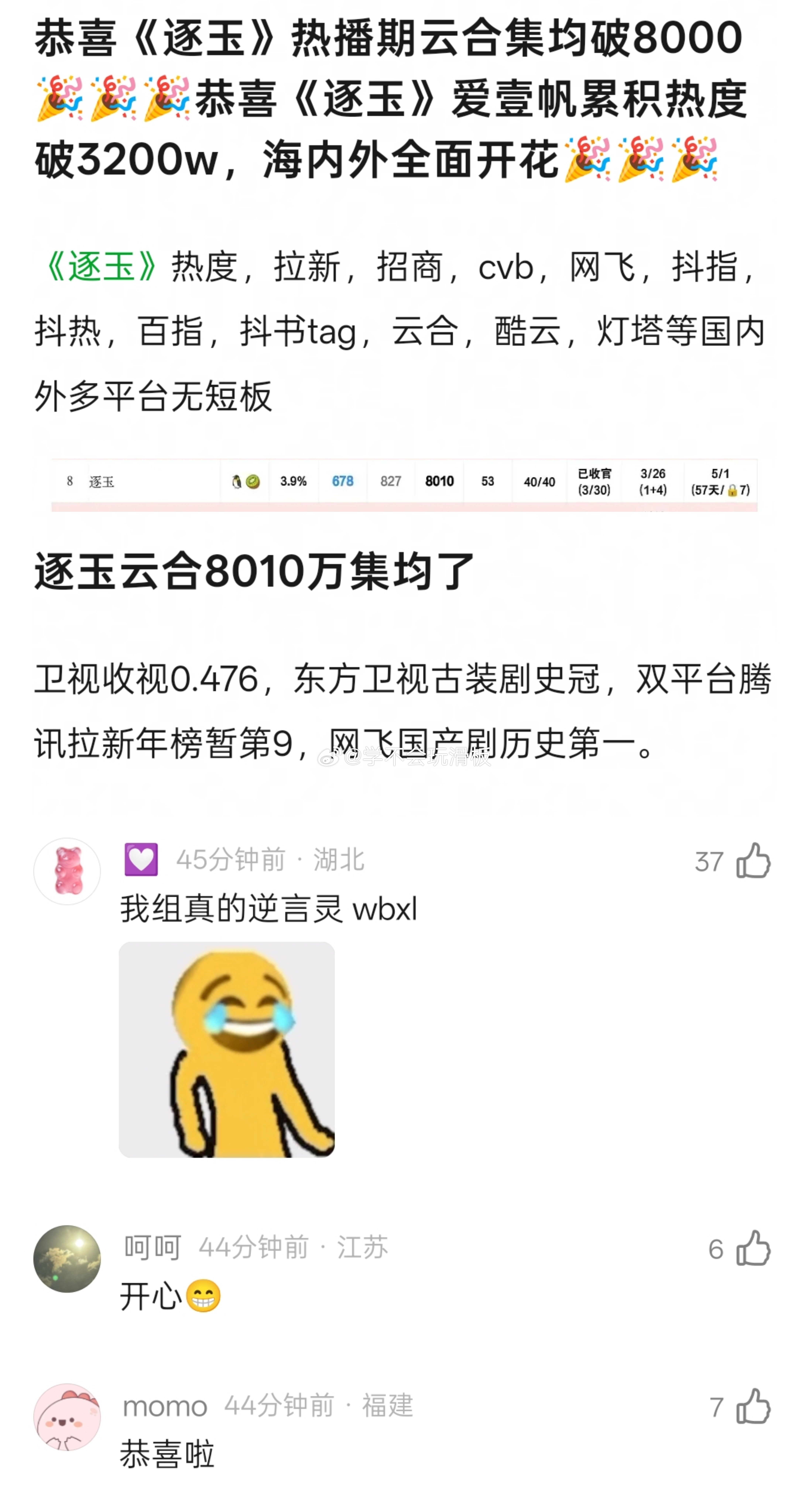 张凌赫、田曦薇主演的《逐玉》集均突破8010万。自2020年云合改版以来，位列总