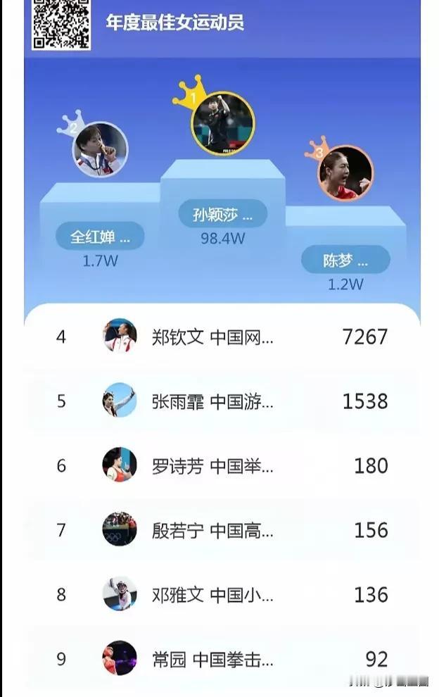 孙颖莎可太牛了，在年度最佳女运动员投票里那是一骑绝尘啊。

你看啊，这投票从11